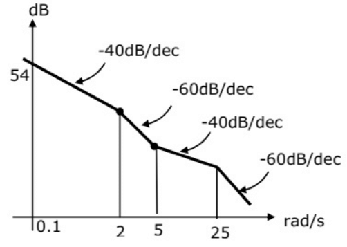 Previous Year Questions- Frequency Response Analysis - 2 | Control Systems - Electrical Engineering (EE)