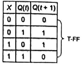 Previous Year Questions- Sequential Logic Circuits - 2 | Analog and Digital Electronics - Electrical Engineering (EE)