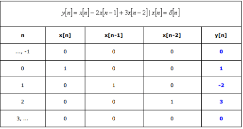Linear Shift Invariant Systems | Signals and Systems - Electrical Engineering (EE)