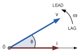 Phasor Diagrams and Phasor Algebra | Network Theory (Electric Circuits) - Electrical Engineering (EE)
