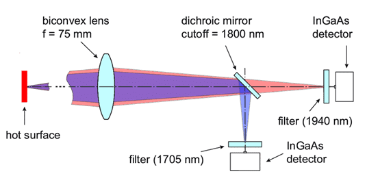 Introduction of Pyrometers | Sensor & Industrial Instrumentation - Electronics and Communication Engineering (ECE)