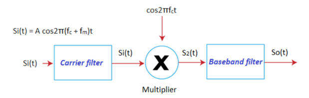 Efficiency of SSBSC