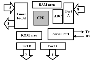 Embedded Processors - 2 | Embedded Systems (Web) - Computer Science Engineering (CSE)