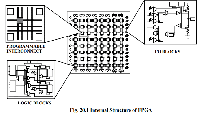 Field Programmable Gate Arrays & Applications - 1 | Embedded Systems (Web) - Computer Science Engineering (CSE)