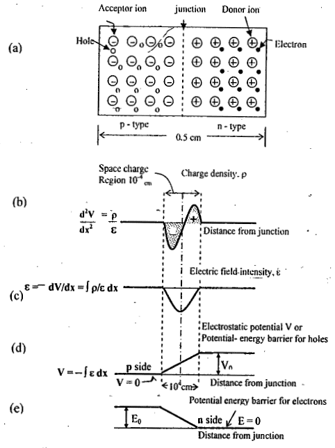 Junction Theory & Different Types of Diodes & Their Characteristics - 1 | Electronic Devices - Electronics and Communication Engineering (ECE)