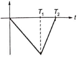Previous Year Questions- CRO and Electronic Measurements | Electrical and Electronic Measurements - Electrical Engineering (EE)