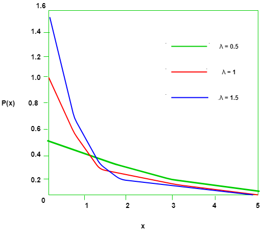 Probability Distributions (Exponential Distribution) | Engineering Mathematics - Engineering Mathematics 
