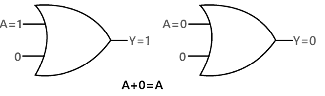 Boolean Laws & Rules | Digital Circuits - Electronics and Communication Engineering (ECE)
