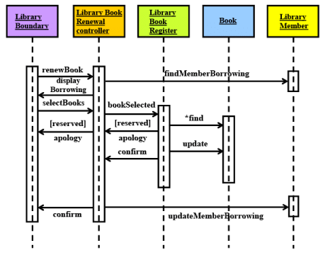 Software Design: Embedded Systems - 5 | Embedded Systems (Web) - Computer Science Engineering (CSE)