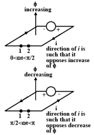 Eddy Current & Hysteresis Loss | Basic Electrical Technology - Electrical Engineering (EE)