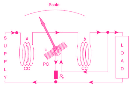 Basic Arrangement of an Electrodynamometer Wattmeter