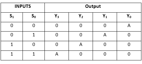Demultiplexer | Digital Circuits - Electronics and Communication Engineering (ECE)