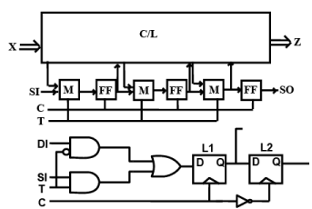 Design for Testability - 1 | Embedded Systems (Web) - Computer Science Engineering (CSE)