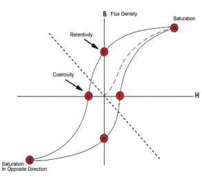 Magnetized Material & Electromagnetic Induction | Electromagnetic Fields Theory (EMFT) - Electrical Engineering (EE)