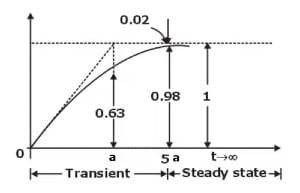 Short Notes: Transient Analysis in AC & DC Circuits | Network Theory (Electric Circuits) - Electrical Engineering (EE)