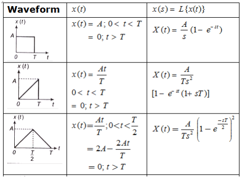Study Notes for Laplace Transform & Their Properties | Signals and Systems - Electrical Engineering (EE)