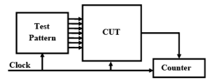 Built-In Self Test (BIST) for Embedded Systems - 2 | Embedded Systems (Web) - Computer Science Engineering (CSE)