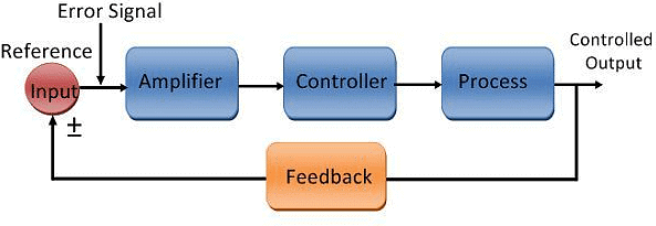 Closed-loop control system