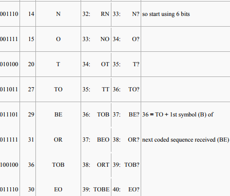 Huffman Coding - Electronics and Communication Engineering (ECE)