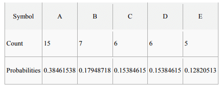 Huffman Coding - Electronics and Communication Engineering (ECE)