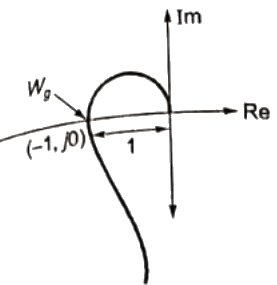 Previous Year Questions- Frequency Response Analysis - 2 | Control Systems - Electrical Engineering (EE)