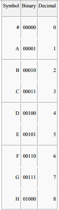 Huffman Coding - Electronics and Communication Engineering (ECE)