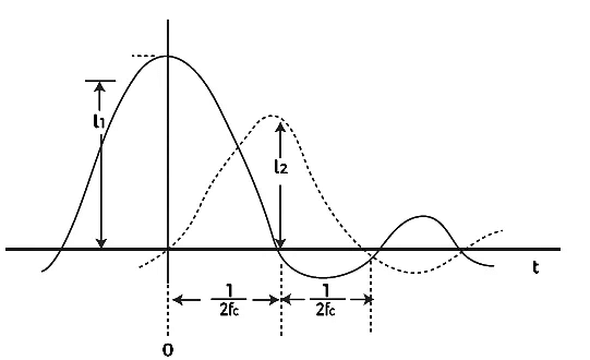 Pulse Amplitude Modulation (PAM) | Communication System - Electronics and Communication Engineering (ECE)