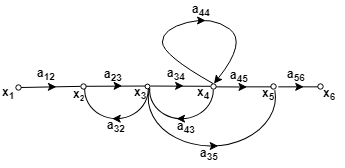 Signal Flow Graphs (with Examples) | Control Systems - Electrical Engineering (EE)