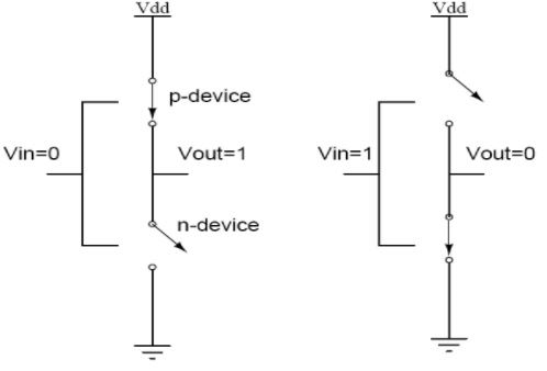 Power Dissipation in CMOS Circuits