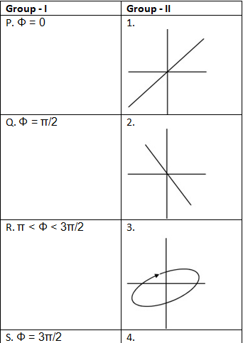 Previous Year Questions- CRO and Electronic Measurements | Electrical and Electronic Measurements - Electrical Engineering (EE)