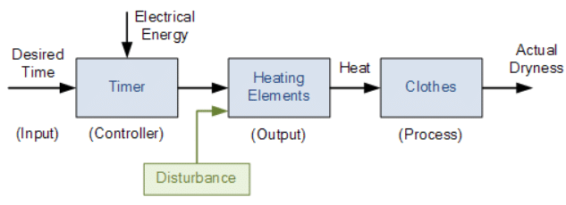 Detailed Notes: Open Loop System | Control Systems - Electrical Engineering (EE)