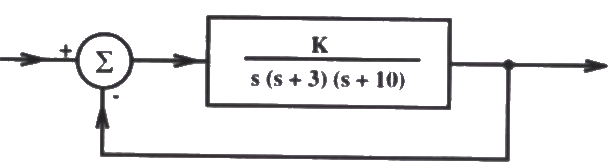 Previous Year Questions- Concepts of Stability | Control Systems - Electrical Engineering (EE)