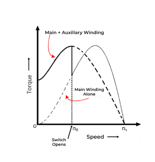 Single Phase Induction Motor | Electrical Machines - Electrical Engineering (EE)