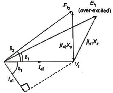 Previous Year Questions - Synchronous Machines - 3 | Electrical Machines - Electrical Engineering (EE)