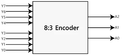 Encoder - Digital Circuits - Electronics and Communication Engineering