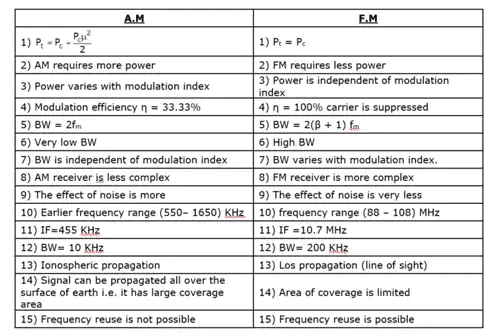 Angle Modulation & Demodulation | Communication System - Electronics and Communication Engineering (ECE)
