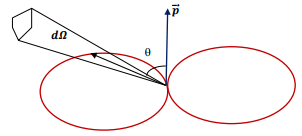 Radiation | Electromagnetics - Electronics and Communication Engineering (ECE)