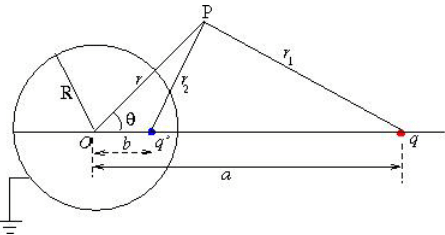 Special Techniques | Electromagnetic Fields Theory (EMFT) - Electrical Engineering (EE)