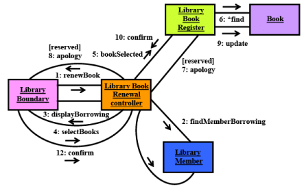 Software Design: Embedded Systems - 6 | Embedded Systems (Web) - Computer Science Engineering (CSE)