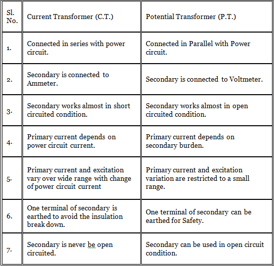 Instrument Transformers | Electrical and Electronic Measurements - Electrical Engineering (EE)