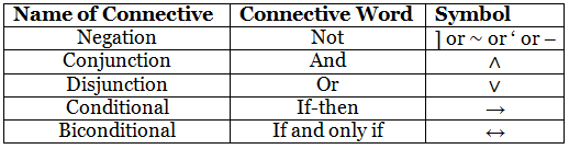 Logical Connectives | Engineering Mathematics - Engineering Mathematics 