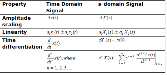 Study Notes for Laplace Transform & Their Properties | Signals and Systems - Electrical Engineering (EE)
