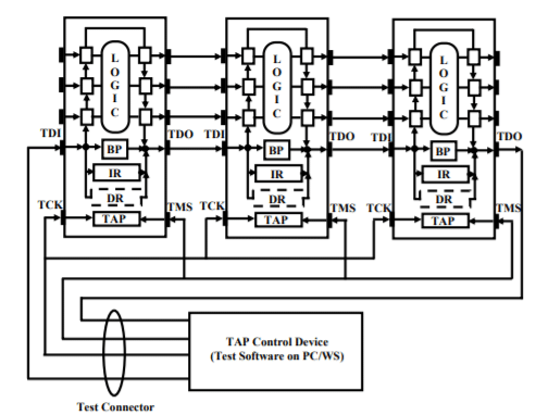 Boundary Scan Methods & Standards - 2 | Embedded Systems (Web) - Computer Science Engineering (CSE)