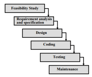 Introduction to Software Engineering - 2 | Embedded Systems (Web) - Computer Science Engineering (CSE)