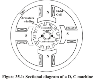 Constructional Features of DC Machines - 1 | Basic Electrical Technology - Electrical Engineering (EE)