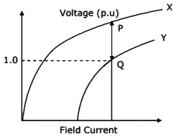 Previous Year Questions - Synchronous Machines - 3 | Electrical Machines - Electrical Engineering (EE)