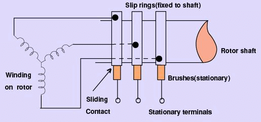 Construction - Induction Machines | Electrical Machines - Electrical Engineering (EE)