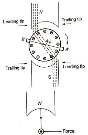 Previous Year Questions- DC Machines - 2 | Electrical Machines - Electrical Engineering (EE)