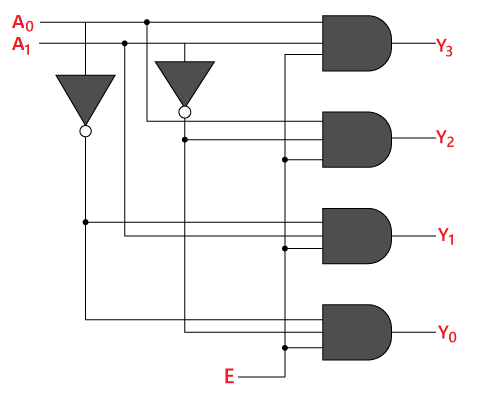 Decoder | Digital Circuits - Electronics and Communication Engineering (ECE)