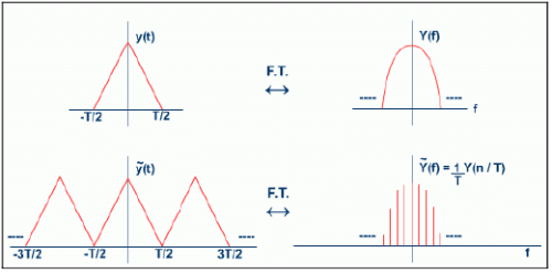 Sampling & Reconstruction of Band Limited Signals | Signals and Systems - Electrical Engineering (EE)